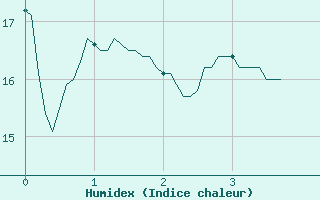 Courbe de l'humidex pour Nancy - Ochey (54)