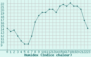 Courbe de l'humidex pour Boulaide (Lux)