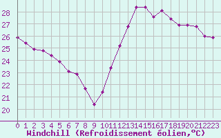 Courbe du refroidissement olien pour Cabestany (66)
