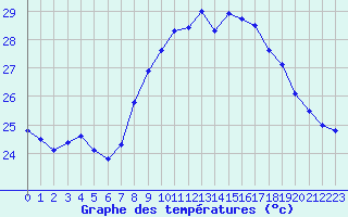 Courbe de tempratures pour Cap Corse (2B)