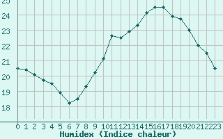 Courbe de l'humidex pour Montlimar (26)