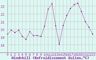 Courbe du refroidissement olien pour La Lande-sur-Eure (61)