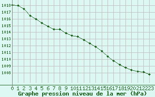 Courbe de la pression atmosphrique pour Roissy (95)