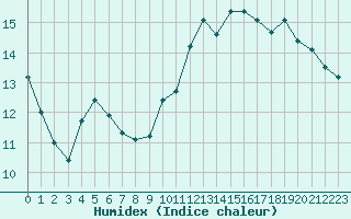 Courbe de l'humidex pour Saclas (91)