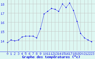 Courbe de tempratures pour Ile du Levant (83)