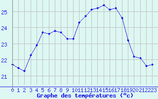 Courbe de tempratures pour Ile Rousse (2B)