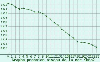 Courbe de la pression atmosphrique pour Langres (52) 