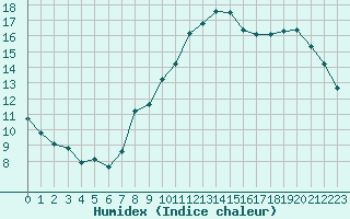 Courbe de l'humidex pour Liefrange (Lu)