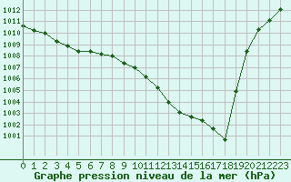 Courbe de la pression atmosphrique pour Luc-sur-Orbieu (11)