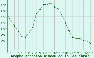 Courbe de la pression atmosphrique pour Dax (40)