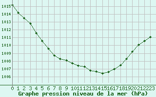 Courbe de la pression atmosphrique pour Albi (81)