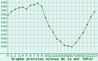 Courbe de la pression atmosphrique pour Brianon (05)