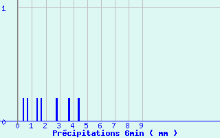 Diagramme des prcipitations pour Chaillac (36)