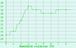 Courbe de l'humidit relative pour Dinard (35)
