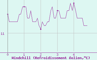 Courbe du refroidissement olien pour Bressuire (79)