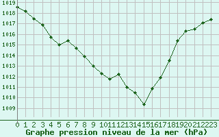 Courbe de la pression atmosphrique pour Engins (38)