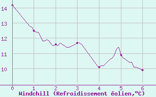 Courbe du refroidissement olien pour Saint-Georges-Reneins (69)