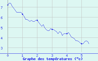 Courbe de tempratures pour Cuy-Saint-Fiacre (76)