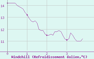 Courbe du refroidissement olien pour Roissy (95)