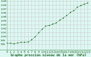 Courbe de la pression atmosphrique pour Cap de la Hve (76)