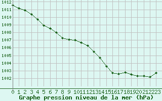 Courbe de la pression atmosphrique pour La Baeza (Esp)