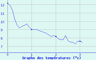 Courbe de tempratures pour Coltines (15)