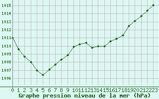 Courbe de la pression atmosphrique pour Connerr (72)