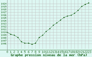 Courbe de la pression atmosphrique pour Saint-Quentin (02)