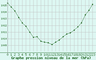 Courbe de la pression atmosphrique pour Crozon (29)