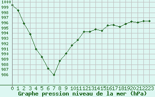 Courbe de la pression atmosphrique pour Saint-Igneuc (22)