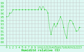 Courbe de l'humidit relative pour Villefontaine (38)