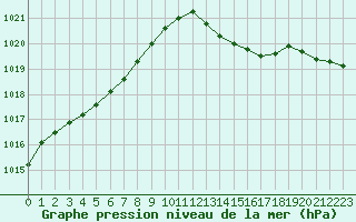 Courbe de la pression atmosphrique pour Orlans (45)