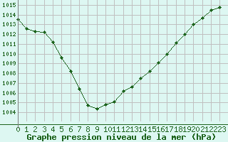 Courbe de la pression atmosphrique pour Mazres Le Massuet (09)