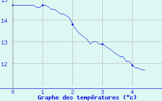 Courbe de tempratures pour Saint Avit (63)