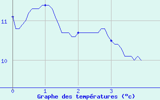 Courbe de tempratures pour Lannion (22)