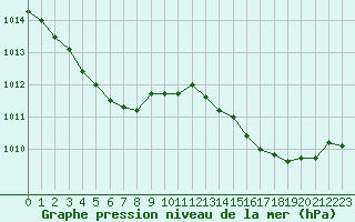 Courbe de la pression atmosphrique pour Pointe de Chassiron (17)