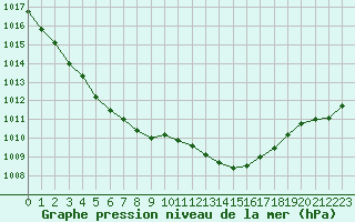 Courbe de la pression atmosphrique pour Grardmer (88)