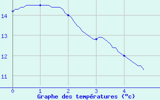 Courbe de tempratures pour Tende Saint-Dalmas (06)