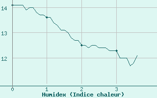 Courbe de l'humidex pour Trgunc (29)