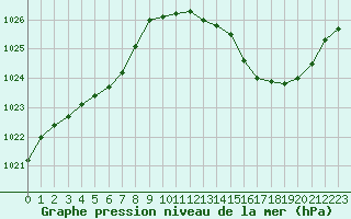 Courbe de la pression atmosphrique pour Muret (31)