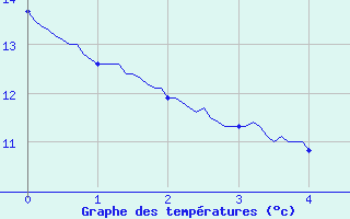 Courbe de tempratures pour Cordes (81)