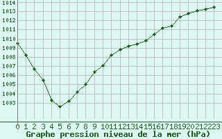 Courbe de la pression atmosphrique pour Chteaudun (28)