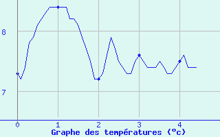 Courbe de tempratures pour Autrac (43)