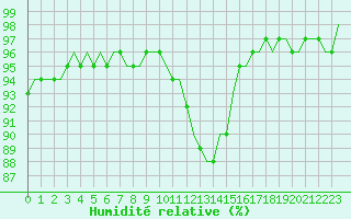 Courbe de l'humidit relative pour Villefontaine (38)