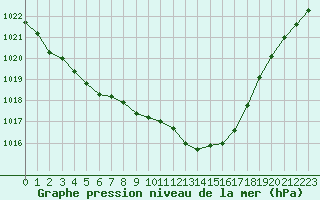 Courbe de la pression atmosphrique pour Cap de la Hague (50)