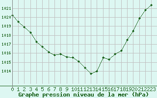 Courbe de la pression atmosphrique pour Dinard (35)