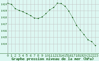 Courbe de la pression atmosphrique pour Cabestany (66)