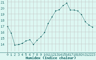 Courbe de l'humidex pour Saint-Just-le-Martel (87)