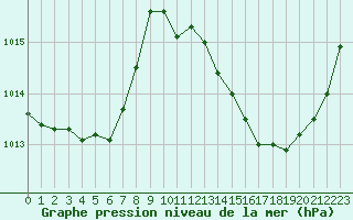 Courbe de la pression atmosphrique pour La Ville-Dieu-du-Temple Les Cloutiers (82)