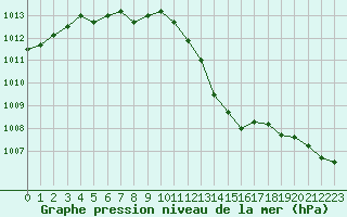 Courbe de la pression atmosphrique pour Laval (53)